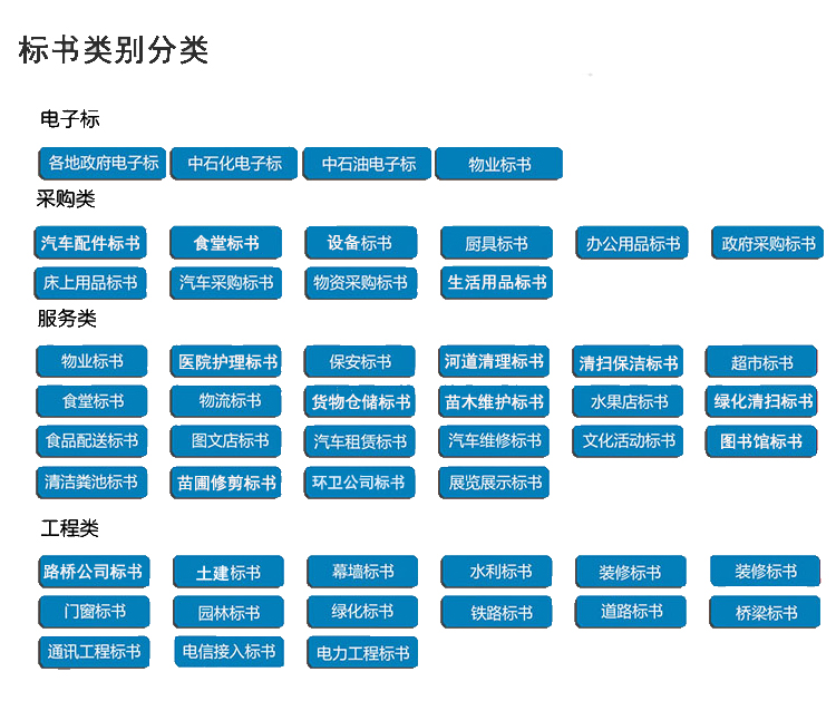 成都標(biāo)書分類